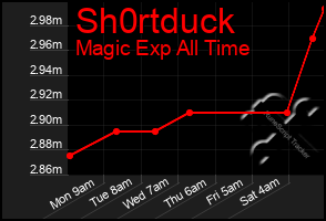 Total Graph of Sh0rtduck