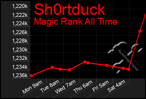 Total Graph of Sh0rtduck