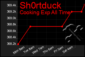 Total Graph of Sh0rtduck