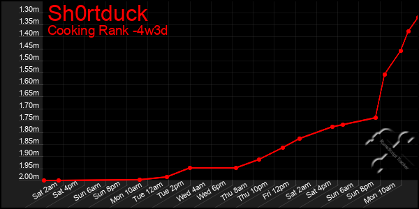 Last 31 Days Graph of Sh0rtduck