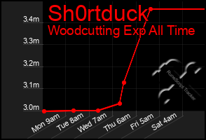 Total Graph of Sh0rtduck