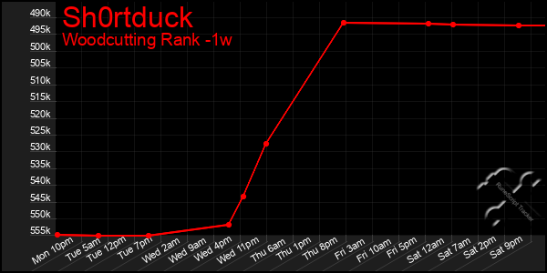 Last 7 Days Graph of Sh0rtduck
