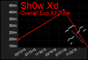 Total Graph of Sh0w Xd