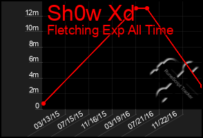 Total Graph of Sh0w Xd