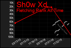 Total Graph of Sh0w Xd