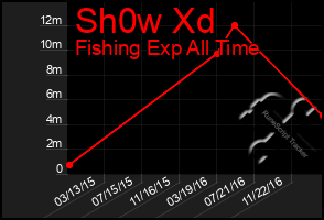 Total Graph of Sh0w Xd