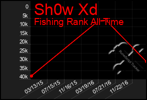 Total Graph of Sh0w Xd