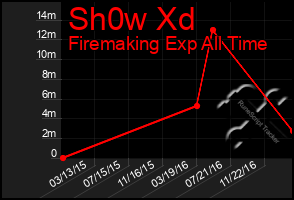 Total Graph of Sh0w Xd