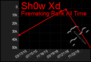 Total Graph of Sh0w Xd