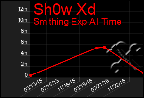 Total Graph of Sh0w Xd