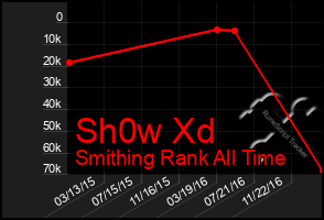 Total Graph of Sh0w Xd