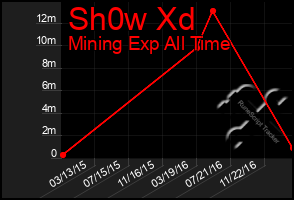 Total Graph of Sh0w Xd