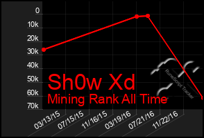 Total Graph of Sh0w Xd