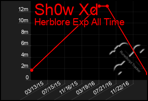 Total Graph of Sh0w Xd