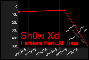 Total Graph of Sh0w Xd