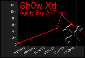 Total Graph of Sh0w Xd