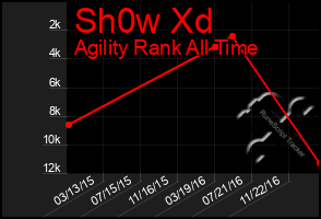 Total Graph of Sh0w Xd