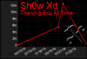 Total Graph of Sh0w Xd