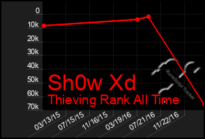 Total Graph of Sh0w Xd