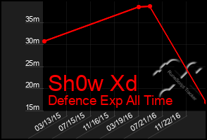 Total Graph of Sh0w Xd