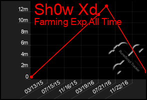 Total Graph of Sh0w Xd
