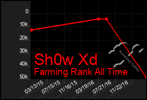 Total Graph of Sh0w Xd