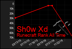 Total Graph of Sh0w Xd