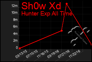 Total Graph of Sh0w Xd