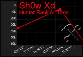 Total Graph of Sh0w Xd