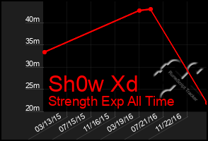Total Graph of Sh0w Xd