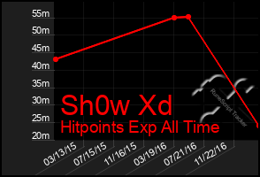 Total Graph of Sh0w Xd