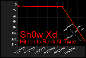 Total Graph of Sh0w Xd