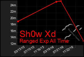 Total Graph of Sh0w Xd