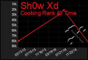 Total Graph of Sh0w Xd
