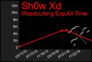 Total Graph of Sh0w Xd