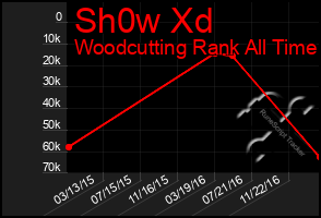 Total Graph of Sh0w Xd