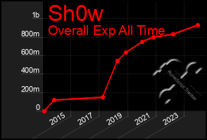 Total Graph of Sh0w