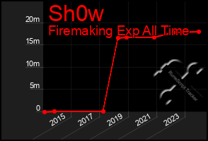 Total Graph of Sh0w