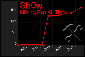 Total Graph of Sh0w