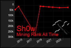 Total Graph of Sh0w