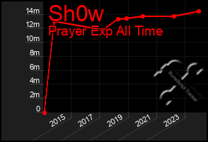 Total Graph of Sh0w