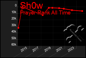 Total Graph of Sh0w