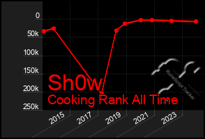 Total Graph of Sh0w