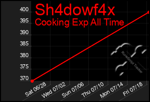 Total Graph of Sh4dowf4x