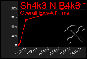 Total Graph of Sh4k3 N B4k3