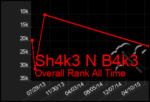 Total Graph of Sh4k3 N B4k3