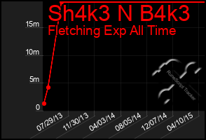 Total Graph of Sh4k3 N B4k3