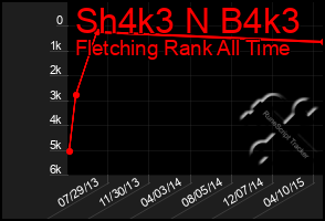 Total Graph of Sh4k3 N B4k3