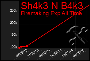 Total Graph of Sh4k3 N B4k3