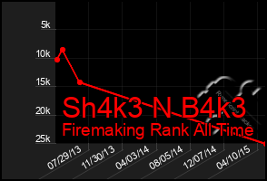 Total Graph of Sh4k3 N B4k3